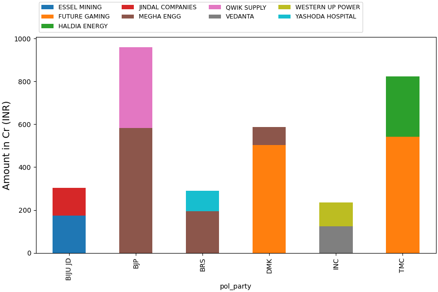 /images/electoral-bonds/top2_per_party.png