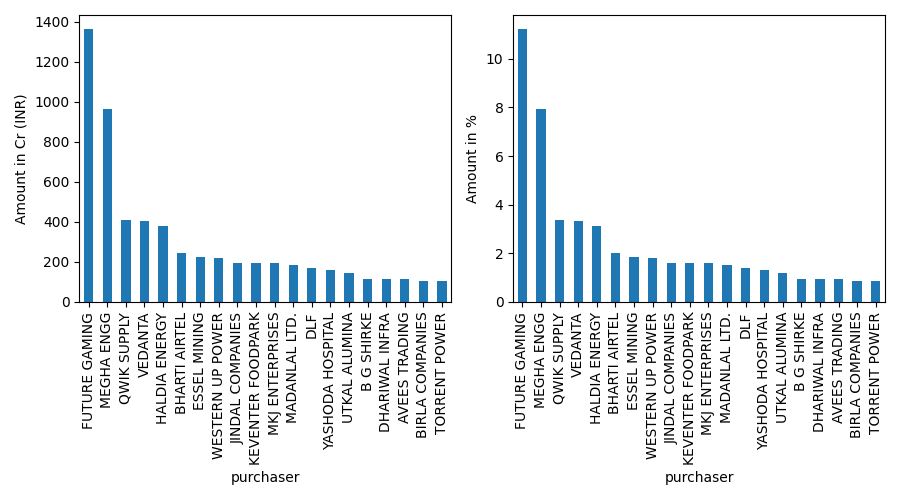 /images/electoral-bonds/top_donors.png