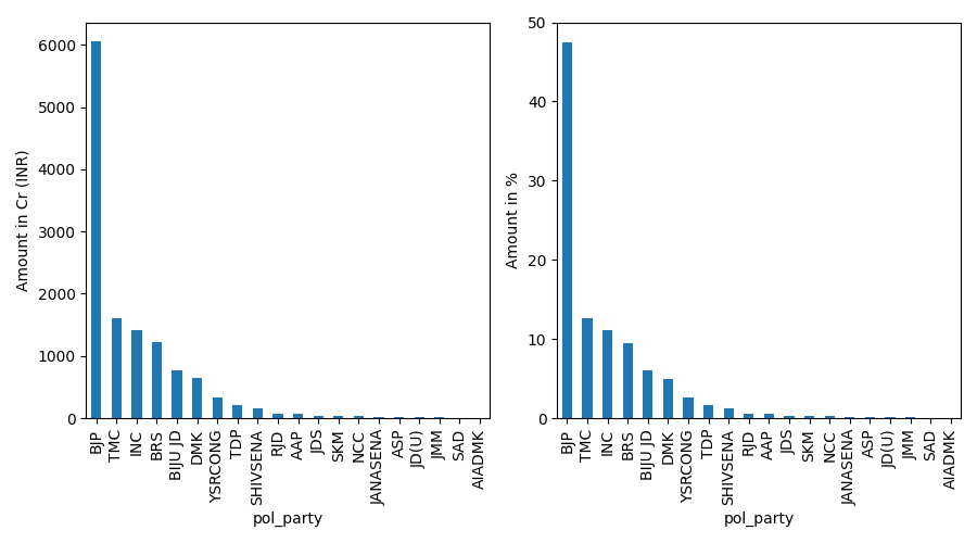 /images/electoral-bonds/top_receivers.png